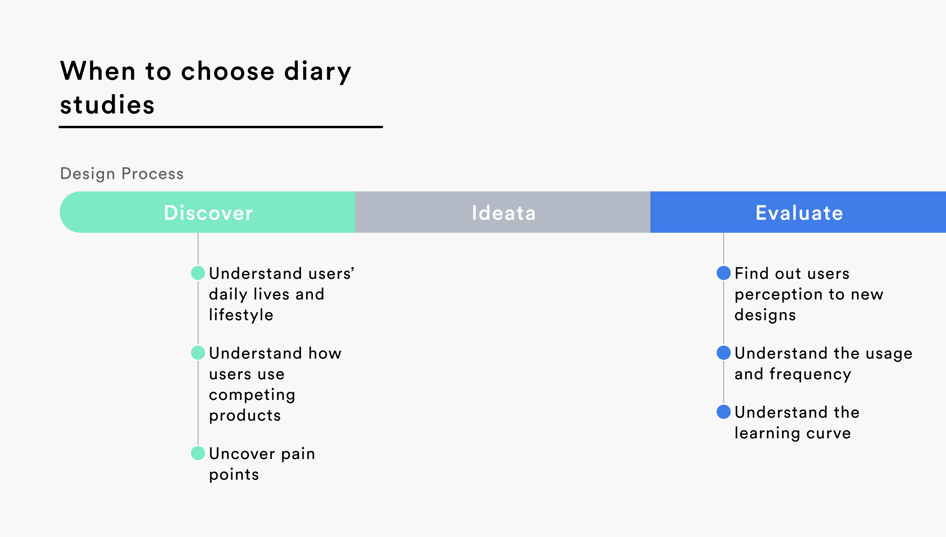 How do we conduct a diary study at Touch Touch